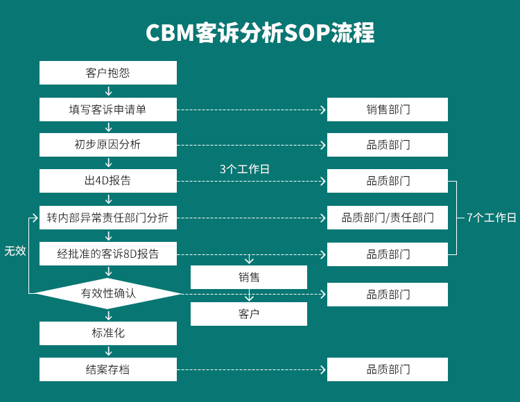 CBM客訴分析SOP流程